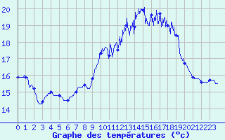 Courbe de tempratures pour Porquerolles (83)