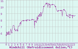 Courbe du refroidissement olien pour Romorantin (41)