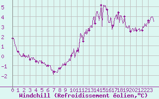 Courbe du refroidissement olien pour Le Talut - Belle-Ile (56)
