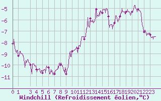 Courbe du refroidissement olien pour Avord (18)