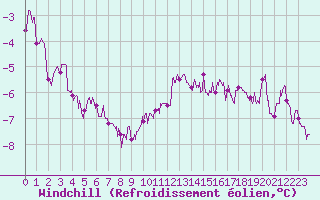 Courbe du refroidissement olien pour Lyon - Saint-Exupry (69)