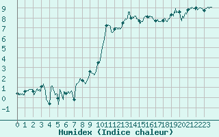 Courbe de l'humidex pour Bziers Cap d'Agde (34)