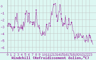 Courbe du refroidissement olien pour Vichy (03)