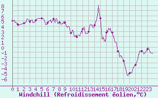 Courbe du refroidissement olien pour Toussus-le-Noble (78)