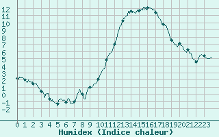 Courbe de l'humidex pour Angoulme - Brie Champniers (16)