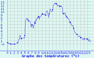 Courbe de tempratures pour Brianon (05)