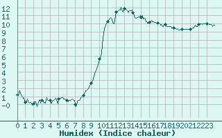 Courbe de l'humidex pour Orange (84)