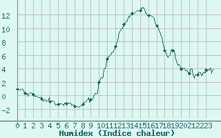 Courbe de l'humidex pour Le Puy - Loudes (43)