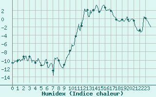 Courbe de l'humidex pour Formigures (66)