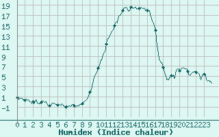 Courbe de l'humidex pour Digne les Bains (04)