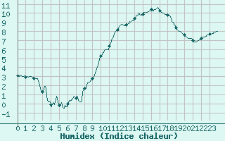 Courbe de l'humidex pour Chartres (28)
