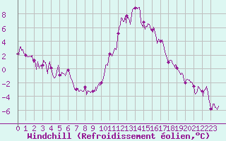 Courbe du refroidissement olien pour Guret Saint-Laurent (23)