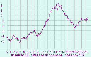 Courbe du refroidissement olien pour Lyon - Bron (69)