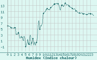 Courbe de l'humidex pour Montpellier (34)