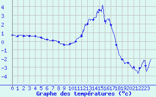 Courbe de tempratures pour Guret Saint-Laurent (23)