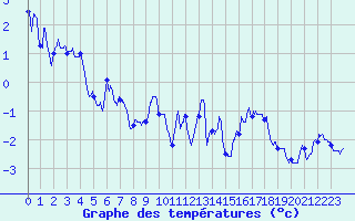 Courbe de tempratures pour Chamonix-Mont-Blanc (74)