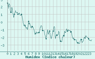 Courbe de l'humidex pour Chamonix-Mont-Blanc (74)