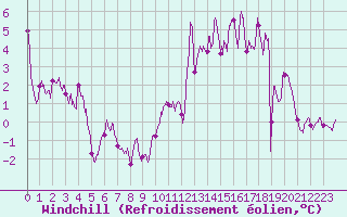 Courbe du refroidissement olien pour Buhl-Lorraine (57)