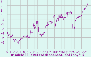 Courbe du refroidissement olien pour Lyon - Saint-Exupry (69)