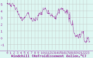 Courbe du refroidissement olien pour Saint-Nazaire (44)