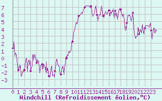 Courbe du refroidissement olien pour Le Puy - Loudes (43)