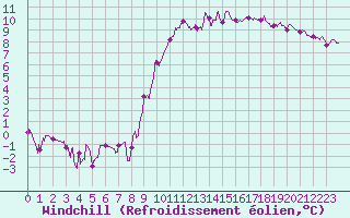 Courbe du refroidissement olien pour Epinal (88)