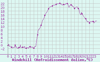 Courbe du refroidissement olien pour Formigures (66)