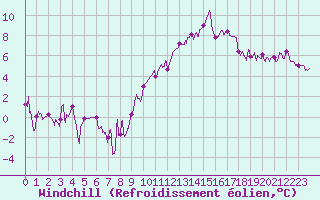 Courbe du refroidissement olien pour Pontoise - Cormeilles (95)