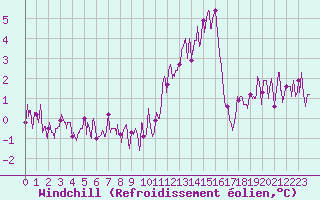 Courbe du refroidissement olien pour Poitiers (86)