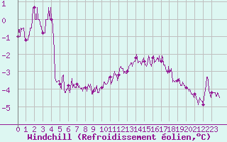 Courbe du refroidissement olien pour Tours (37)