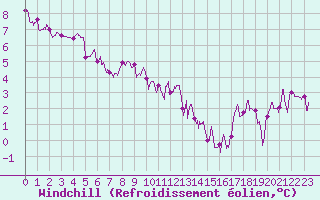 Courbe du refroidissement olien pour Pontoise - Cormeilles (95)