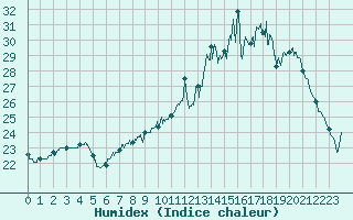 Courbe de l'humidex pour Chteauroux (36)
