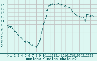 Courbe de l'humidex pour Toulon (83)