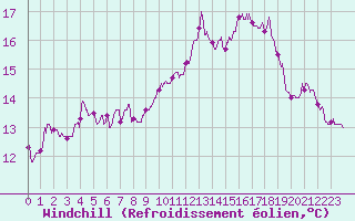 Courbe du refroidissement olien pour Rochefort Saint-Agnant (17)