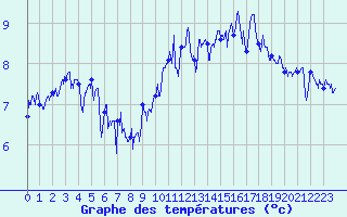 Courbe de tempratures pour Cap de la Hague (50)