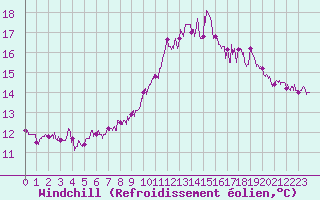 Courbe du refroidissement olien pour Pointe du Raz (29)