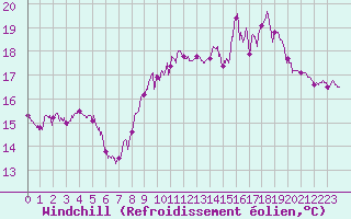 Courbe du refroidissement olien pour Boulogne (62)