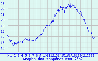 Courbe de tempratures pour Dax (40)