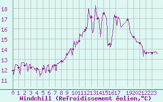 Courbe du refroidissement olien pour La Bastide-des-Jourdans (84)
