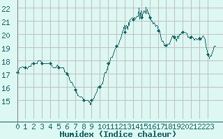 Courbe de l'humidex pour Ploudalmezeau (29)