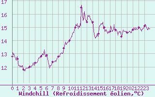 Courbe du refroidissement olien pour Cherbourg (50)