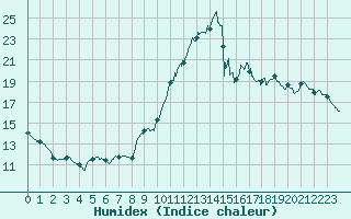 Courbe de l'humidex pour Ploumanac'h (22)