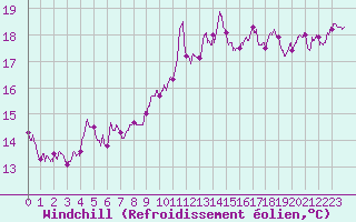 Courbe du refroidissement olien pour Pointe de Socoa (64)