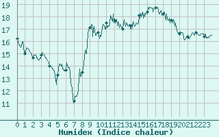 Courbe de l'humidex pour Leucate (11)