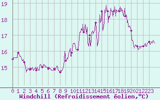 Courbe du refroidissement olien pour Cap de la Hve (76)