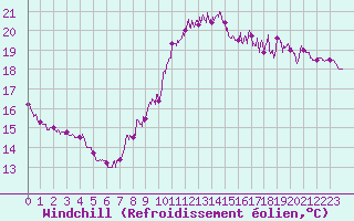 Courbe du refroidissement olien pour La Rochelle - Aerodrome (17)