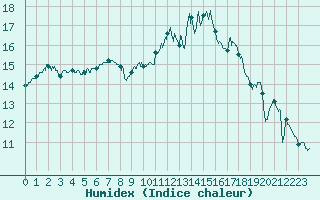 Courbe de l'humidex pour Beauvais (60)