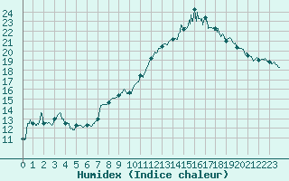 Courbe de l'humidex pour Mont-Aigoual (30)