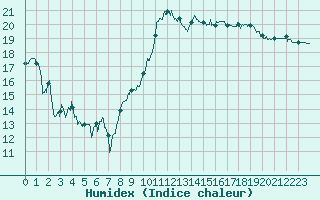 Courbe de l'humidex pour Bziers Cap d'Agde (34)