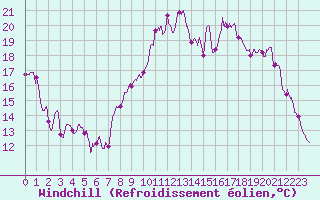 Courbe du refroidissement olien pour Chlons-en-Champagne (51)
